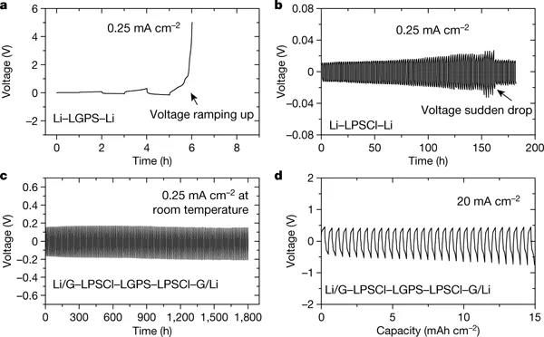 哈佛大學李鑫最新Nature：固態(tài)鋰金屬電池的動態(tài)穩(wěn)定性設(shè)計策略