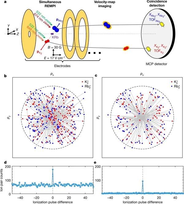 哈佛大學最新Nature：超冷化學的統(tǒng)計動力學精確測試