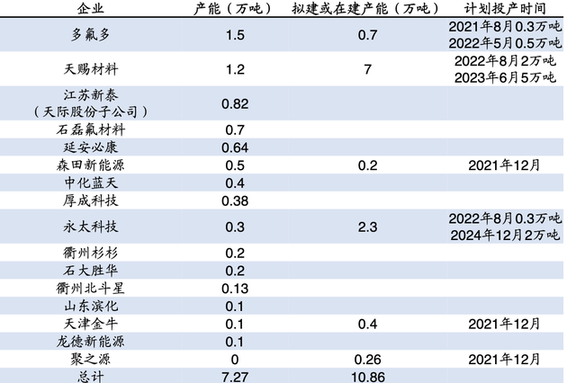 六氟磷酸鋰：搶攻鋰電池電解液材料制高點(diǎn)