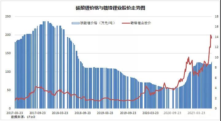 鋰：現(xiàn)在多瘋狂，未來就多落寞