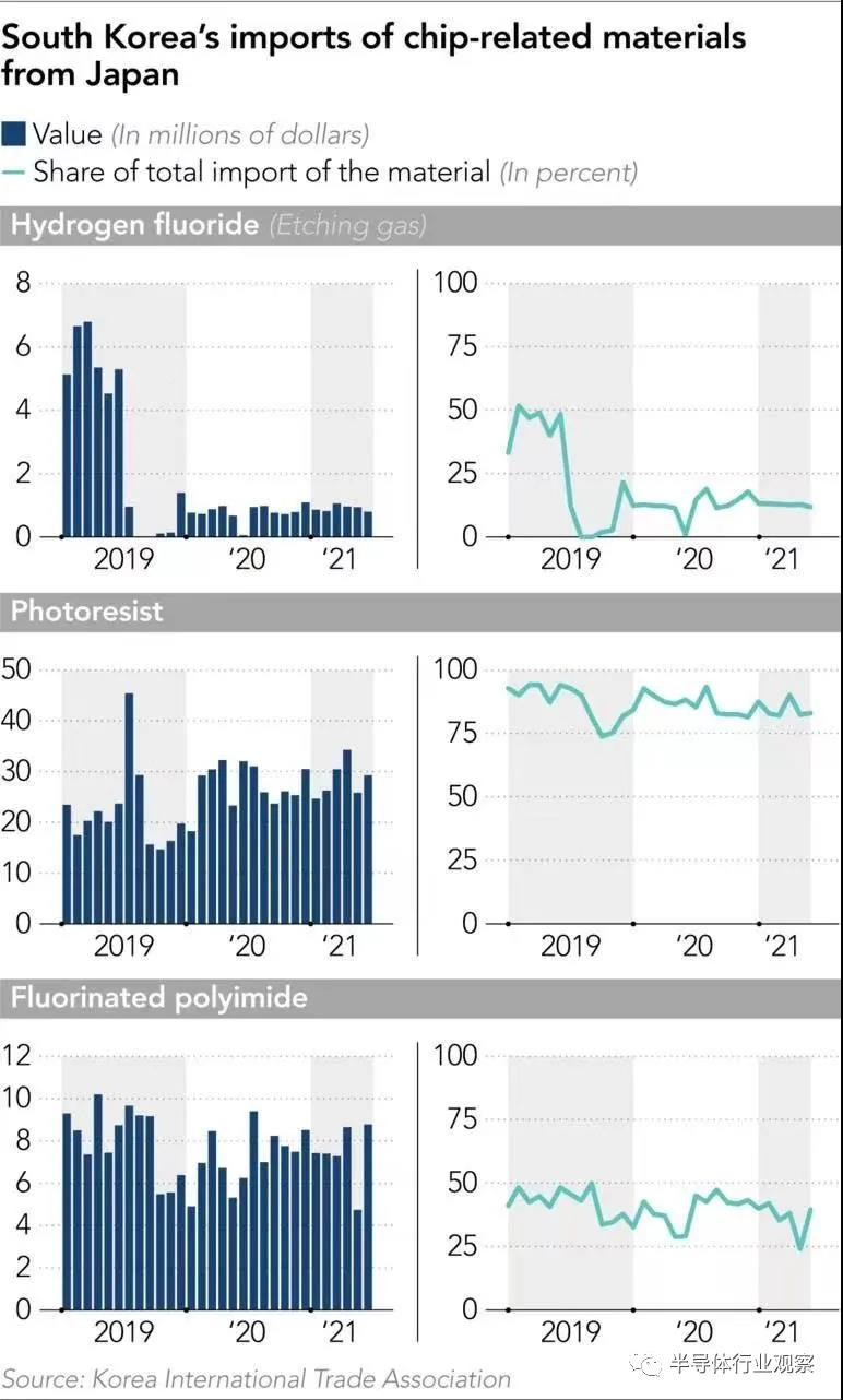 韓稱實現(xiàn)芯片材料自給，日媒：騙人