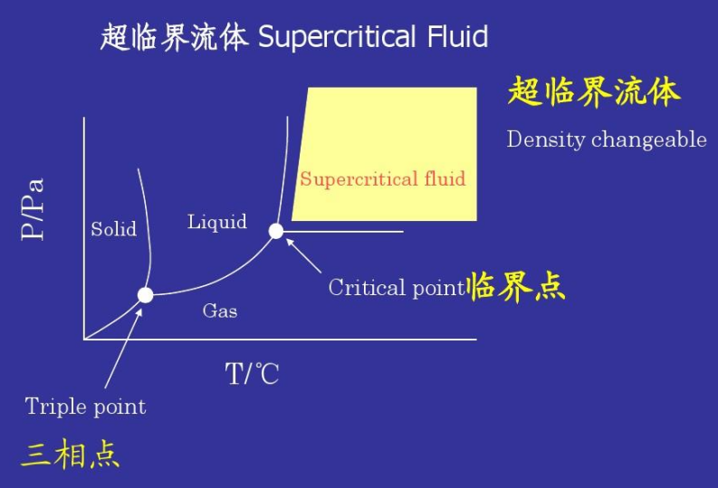 一文了解超臨界流體干燥技術(shù)及應用