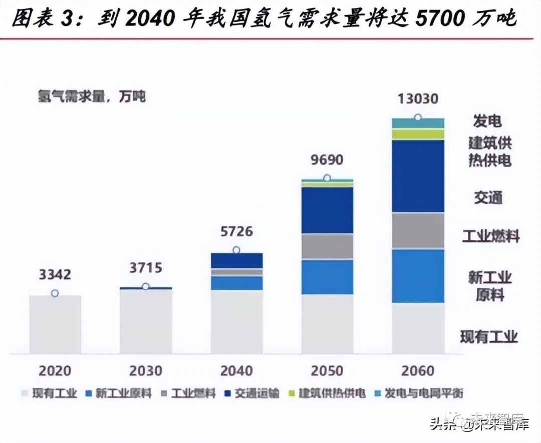 千億市場潛力，氫能源行業(yè)儲運專題報告！