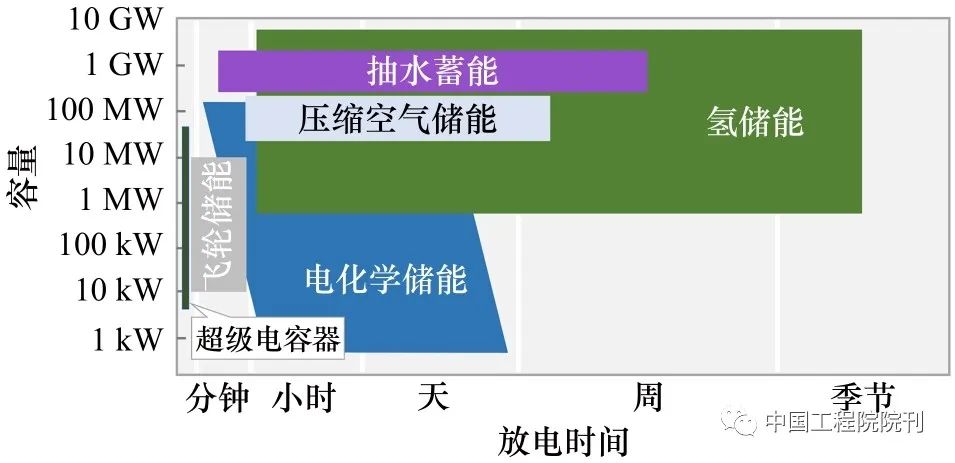 氫儲能在我國新型電力系統(tǒng)中的應(yīng)用