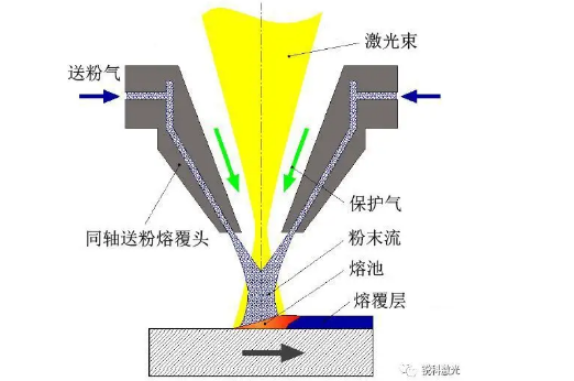 激光熔覆材料研究現(xiàn)狀