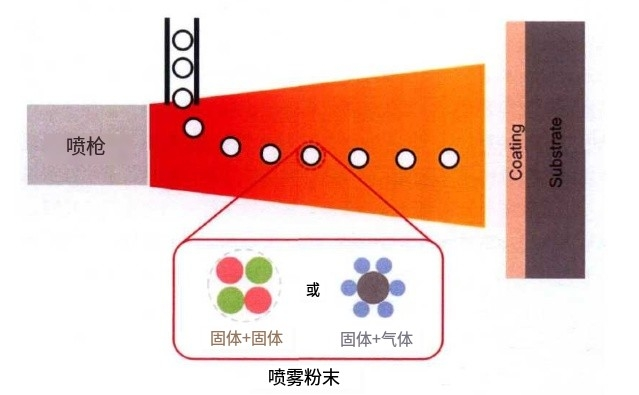 當(dāng)?shù)入x子噴涂遇上高溫自蔓延技術(shù)，噴涂粉體該如何制備？